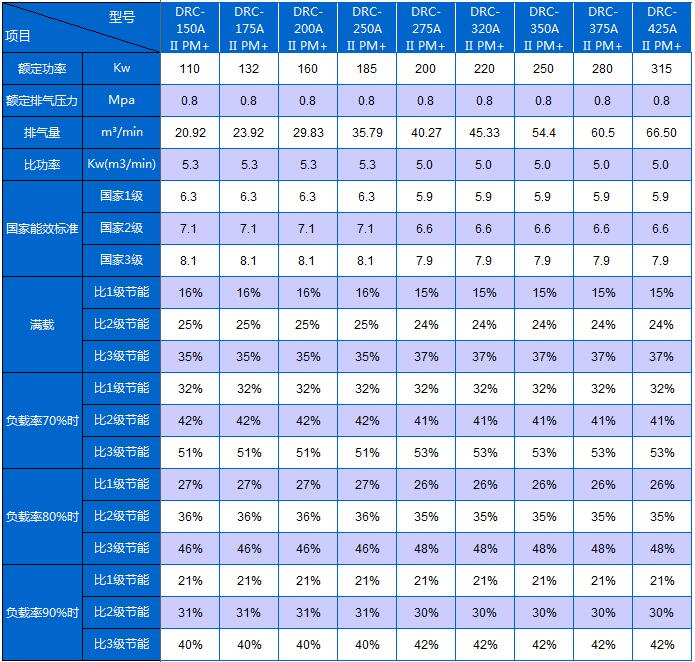 兩級壓縮永磁變頻空壓機(jī)與普通螺桿空壓機(jī)不同負(fù)載率節(jié)能比較